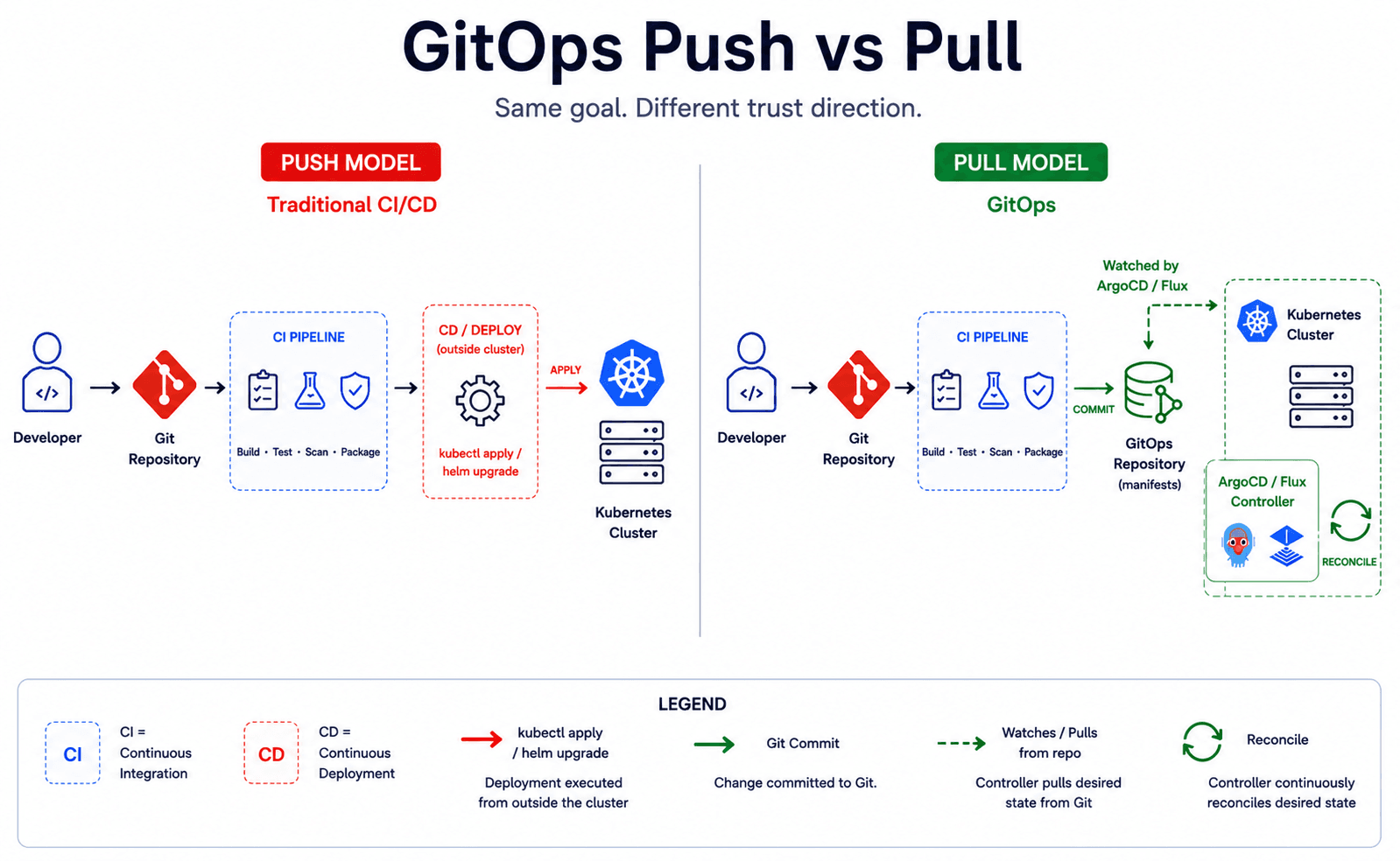 GitOps push vs pull: in the push model, a CI pipeline holding cluster credentials runs kubectl apply into the cluster; in the pull model, an in-cluster ArgoCD or Flux controller watches the Git repository and continuously reconciles the cluster to match.